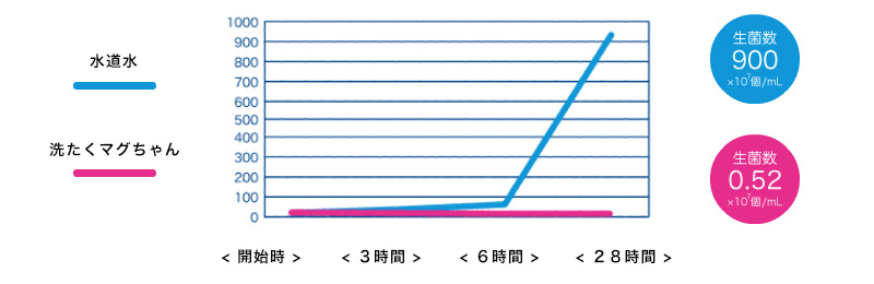 洗たくマグちゃん